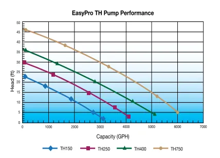 EasyPro Stainless Steel Waterfall and Stream Pumps